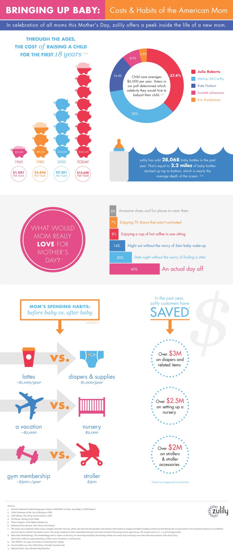 mothers_day_infographic zulily