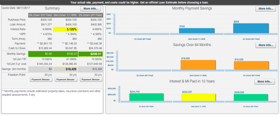 Orange County Credit Union Home Ownership