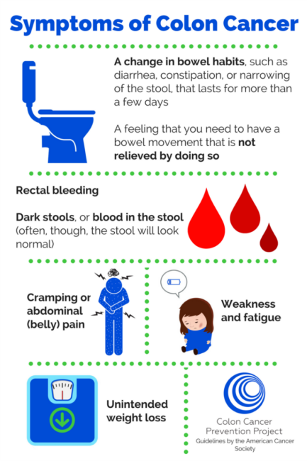 Symptoms of Colon Cancer
Graphic from Colon Cancer Prevention Project